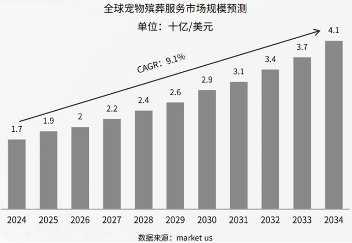 宠物殡葬行业深度解析:当毛孩子成为家人,我们如何好好告别?