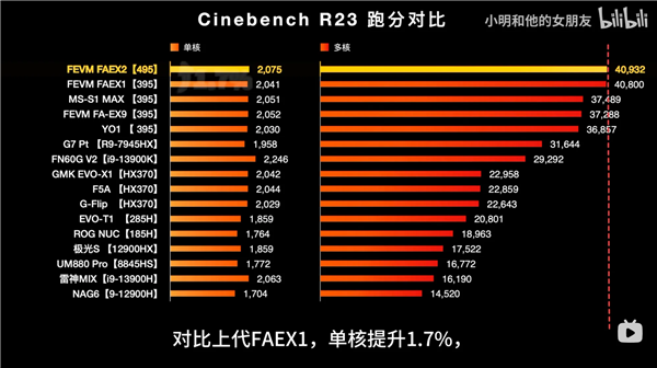 AMD锐龙AI Max+ PRO 495游戏性能出炉：8065S逼近RTX 5060！