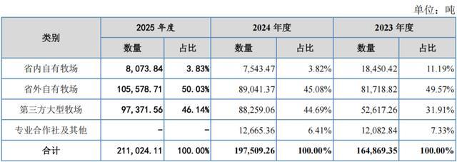 资料来源:公司招股书