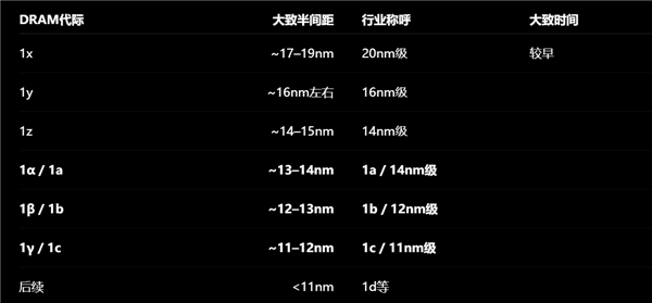 国产第五代内存芯片技术有多强:无需EUV 四重曝光逼近三星11nm工艺