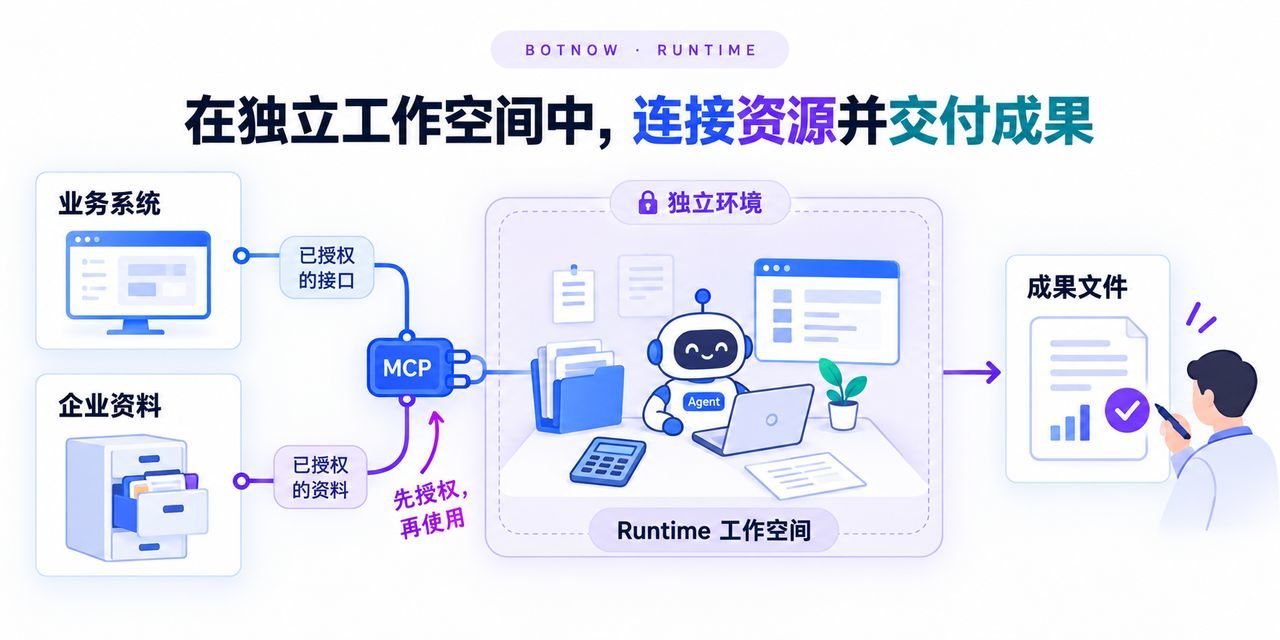 Botnow Agent Runtime:为 Agent 提供能够实际开展工作的环境