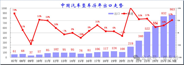 【#2026年前9月中国汽车出口863万台# 】#今年9个月超越去年