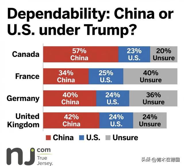 好意思国四个盟友的公共倒向中国