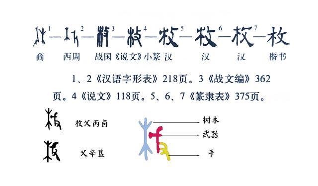 枚的字形演变