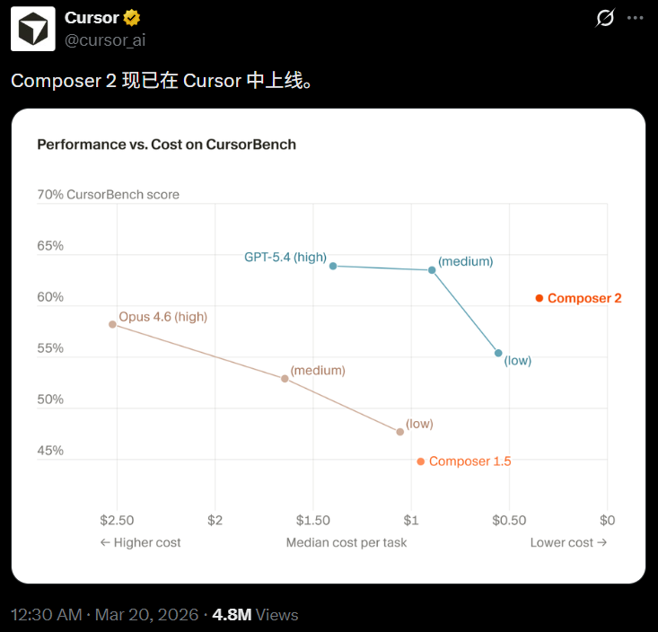 最令业内侧目的，就是这张「性能/价格比」坐标轴了：Composer 2直接横扫了Opus 4.6和GPT-5.4