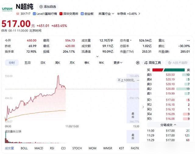 成都超纯材料上市暴涨六倍技术支