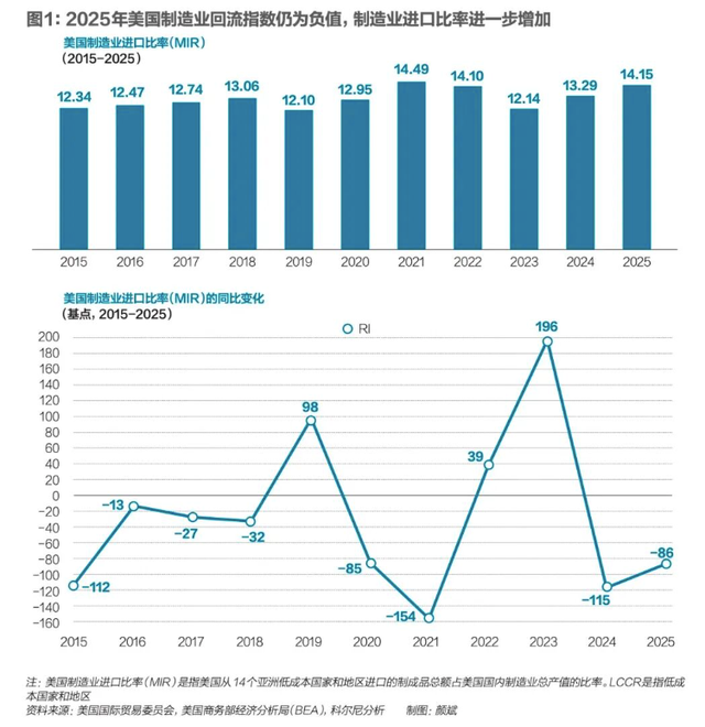 美国为逼美资撤离中国：在华生产的美国车，回美国要交52.5%关税