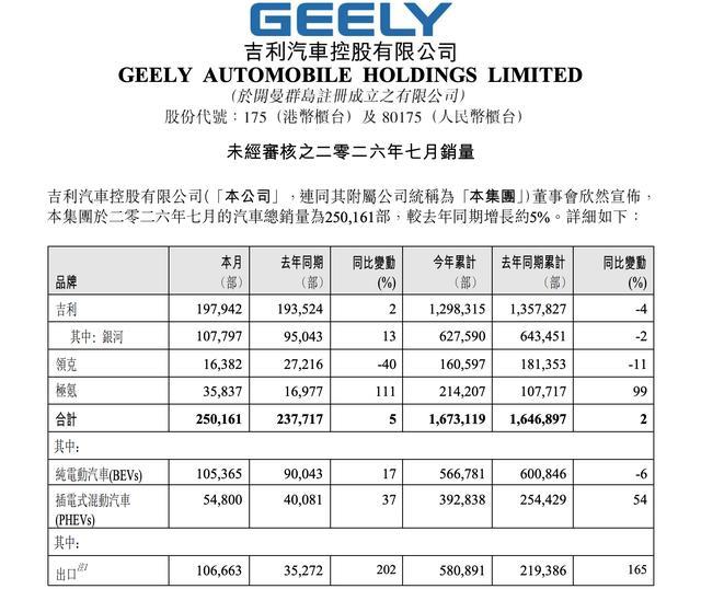 稳步提速，吉利汽车7月销量再创新高，极氪同比大涨111%