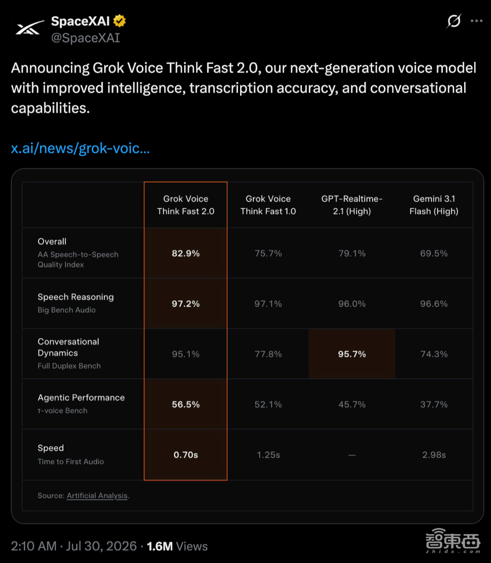 马斯克发Grok新模型!登智能体测评榜首,比OpenAI家便宜一半