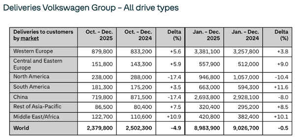 大众为了降本有多拼:撸掉三分之一高管!