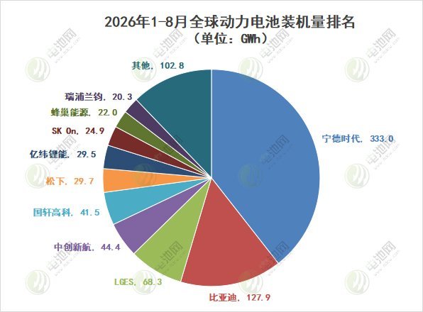 前8月全球动力电池装车量TOP10：宁德时代独占4成 一中企增速翻倍