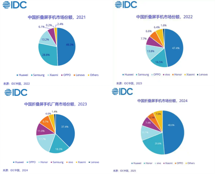 折叠屏iPhone将开启行业竞争下半场，国产厂商压力山大？