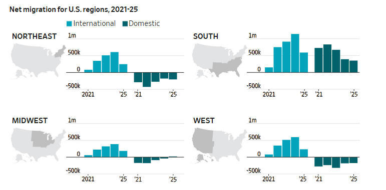 美国南部的移民数量明显增加,中西部出现国内净迁入