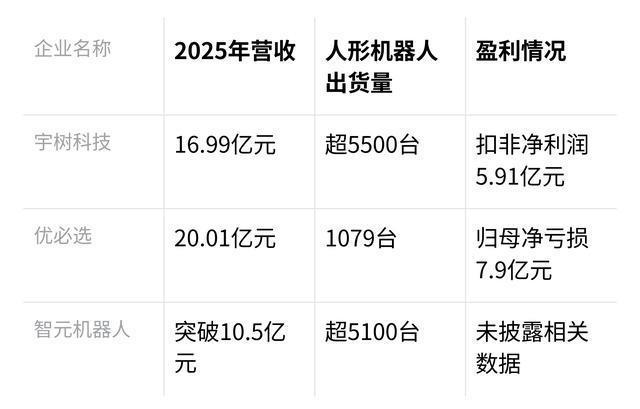三家头部人形机器人本体企业经营数据对比
