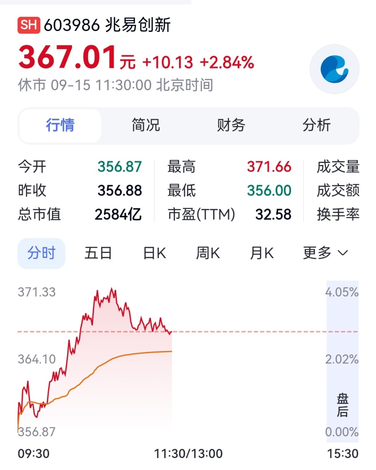 【长鑫科技、兆易创新，大涨】9月15日早盘，长鑫科技、兆易创新、澜起