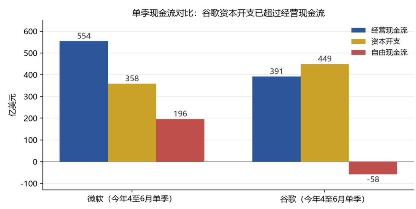 单季经营现金流、资本开支与自由现金流(资料来源:公司财报;亚马逊自由现金流为过去12个月口径)