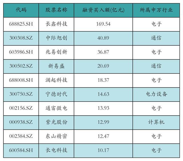 A股个股融资买入额排名统计表格