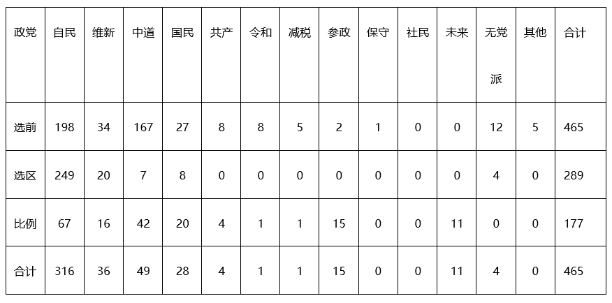 众议院大选各党议席分布情况