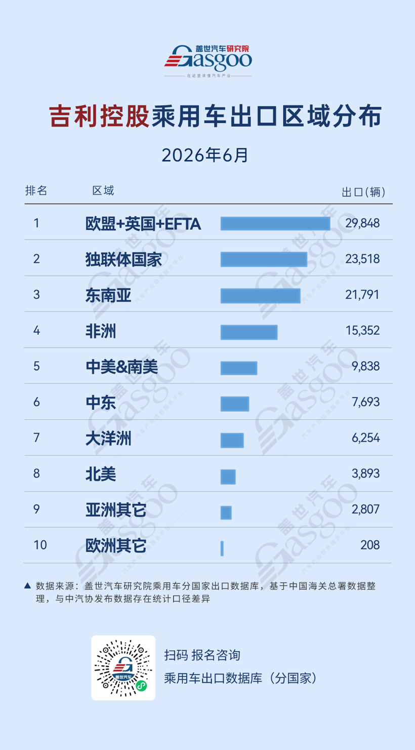 2026年6月中国车企出口新动态:欧洲成为核心增长市场丨盖世汽车研究院