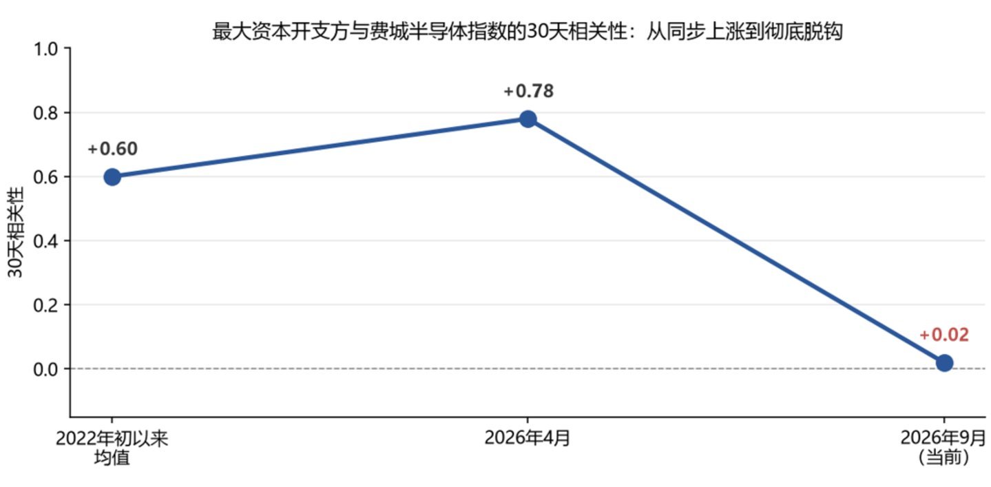 最大资本开支方与费城半导体指数30天相关性(资料来源:Charles Schwab)
