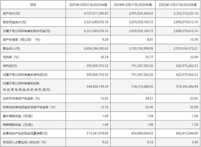 某企业2023至2025年度核心财务指标统计表