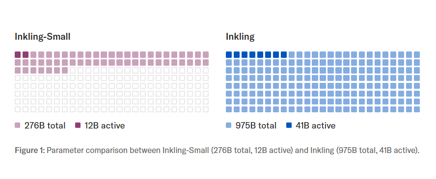 “小号”美国最强开源模型:Inkling-Small登场,约1/4规模提供相近AI性能