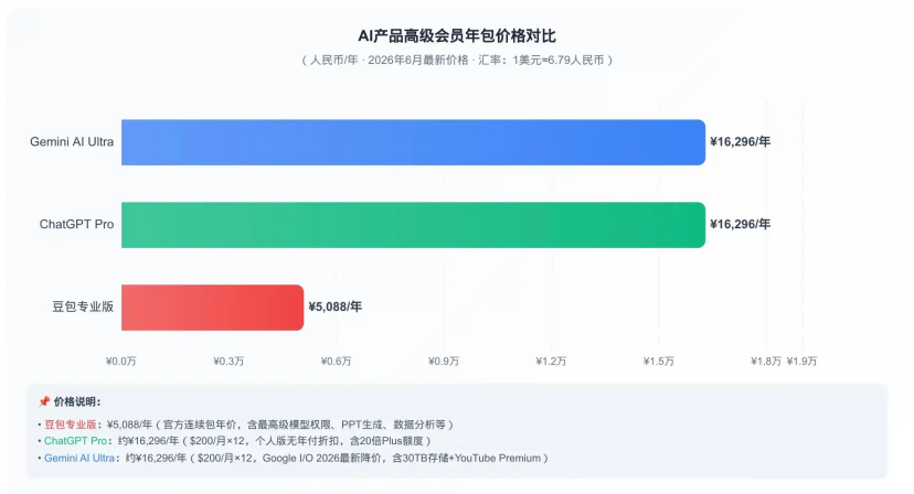 制图｜豆包专业版
