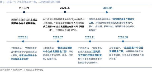 国家中小企业发展基金一二期政策推进时间轴