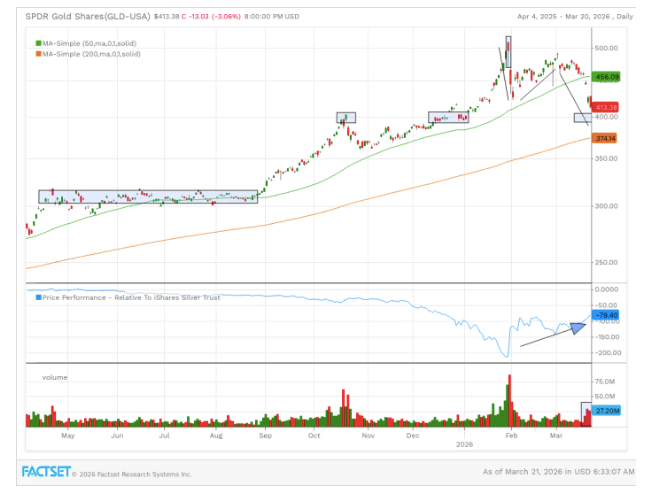 在贵金属价格附近接近 400 美元的点位处寻找一个切入点，这是一次在强劲上涨之后出现的健康回调。