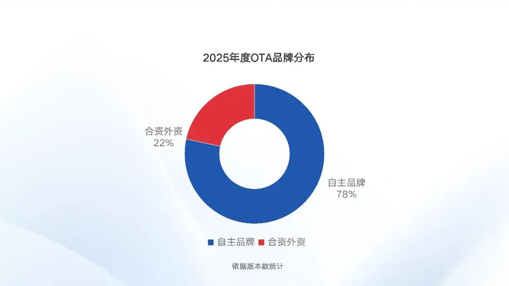 OTA“暂停”一年,车企的饼画不下去了