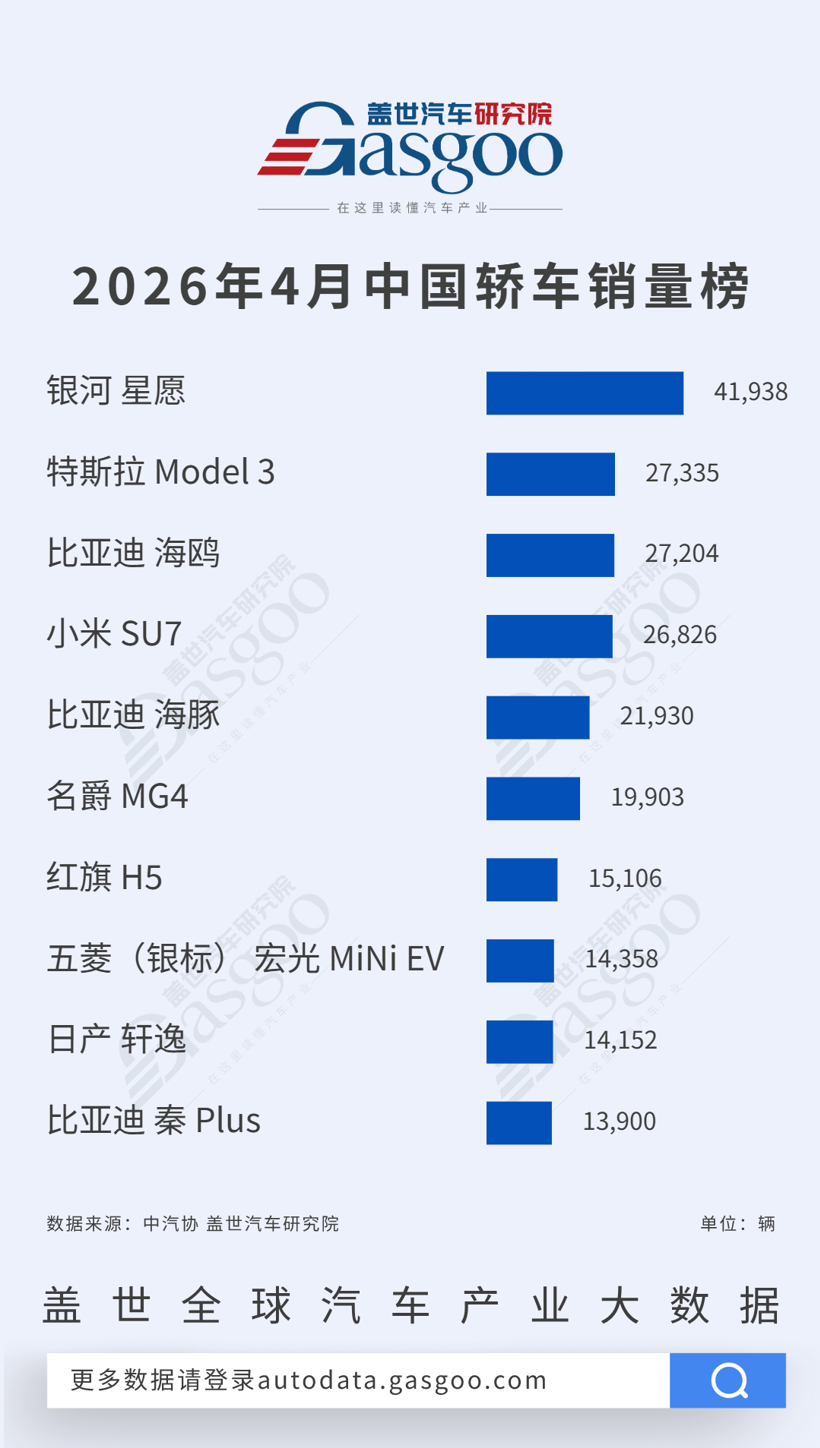 2026年4月轿车/SUV车型销量榜:新动力主导商场,燃油车份额合手续萎缩丨盖世汽车商议院