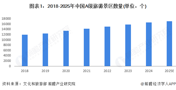 图表1:2018-2025年中国A级旅游景区数量(单位:个)