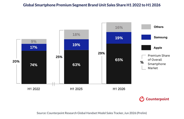 苹果拿下高端手机市场65%的份额:iPhone 17系列功不可没