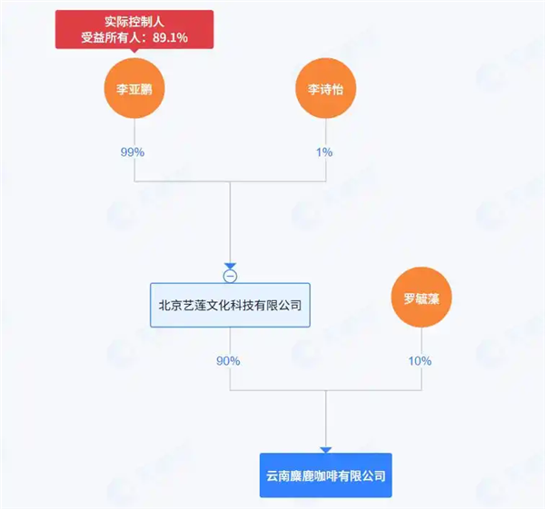 李亚鹏口碑反转后又开始创业：成立麋鹿咖啡 这次能成功吗！