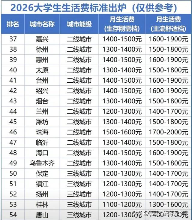 2026大学生生活费真相：一线城市每月这个数才活得下去