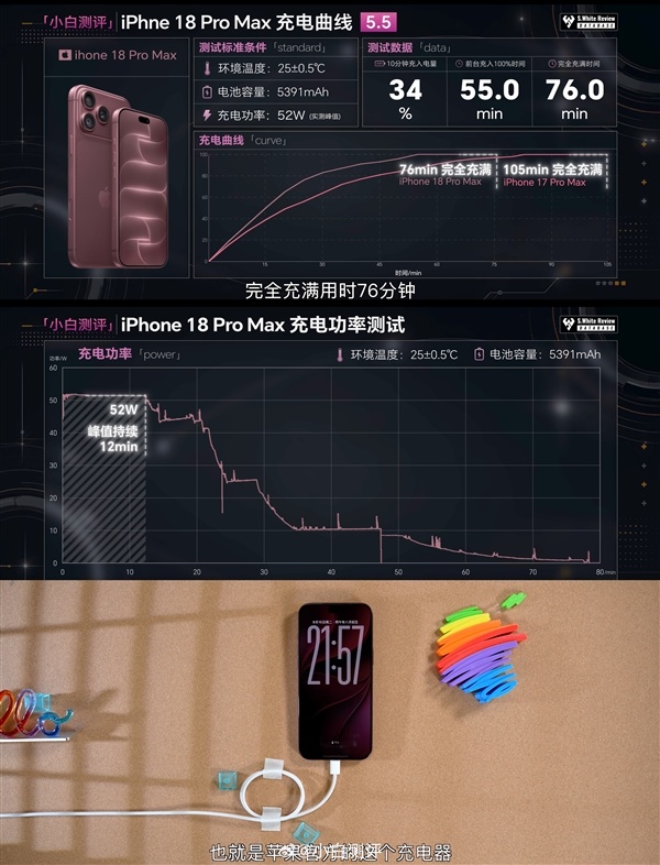 iPhone 18 Pro Max充电速度起飞:快充突破50W 15分钟充入50%
