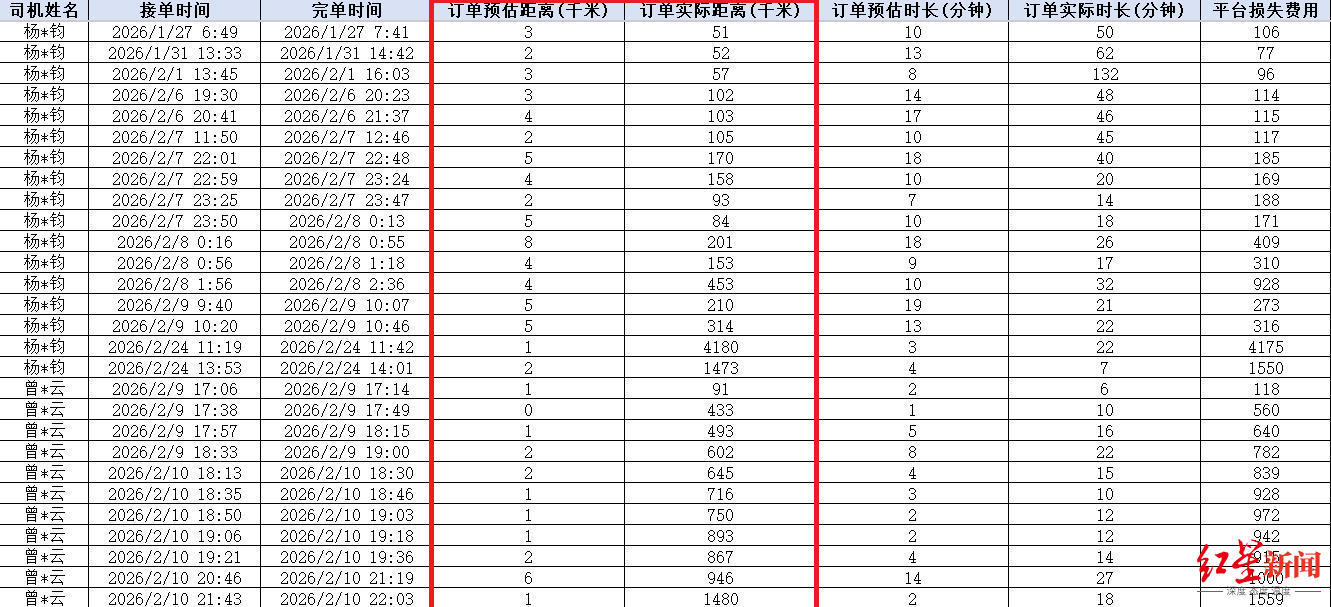 ▲异常订单数据