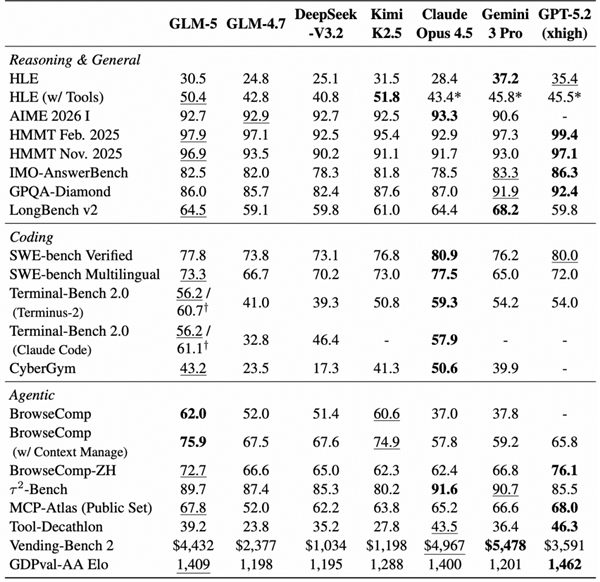 不是套壳!智谱GLM-5技术细节全公开:纯中国本土自研 已适配华为等7大国产芯片