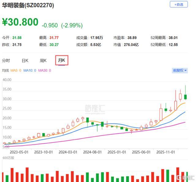 华明装备月K线行情界面展示股价走势