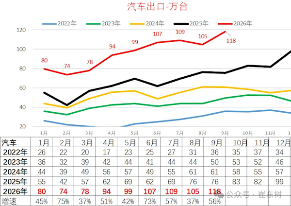 崔东树:1-9月中国汽车出口863万台大增52% 9个月干完去年全年的量