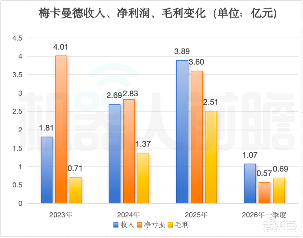 今天，梅卡曼德港股上市，三年营收超八亿，年复合增长率达46.6%