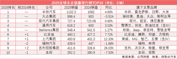 2025全球汽车销量TOP10出炉！中国品牌三强聚首：比亚迪排名创新高