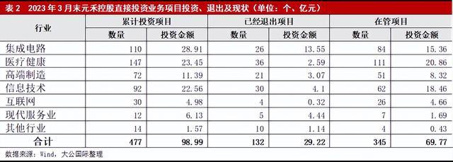 元禾控股投资的主要方向