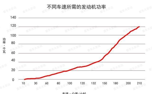 跑高速的期间：踩到120再滑行100，反复操作，的确会更省油吗-有驾