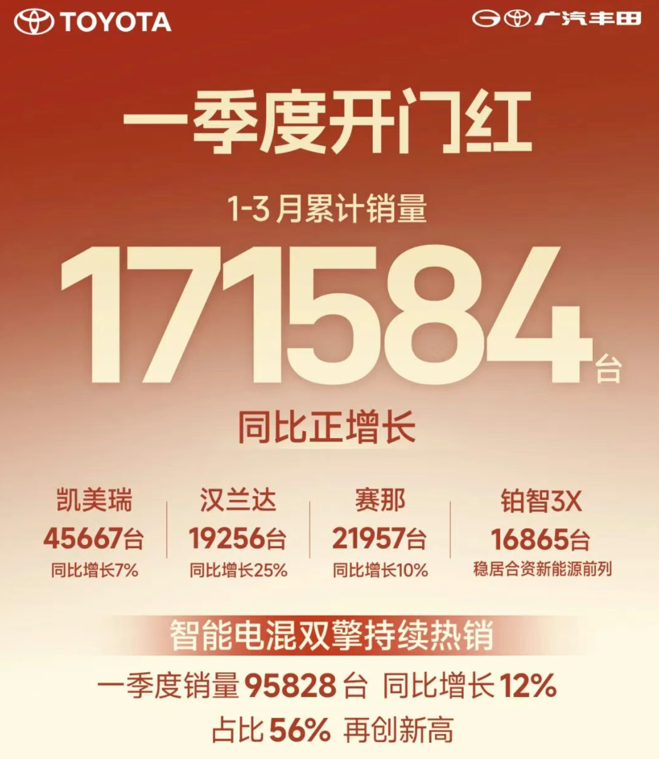 广汽丰田一季度销量17.2万辆，保捏正增长