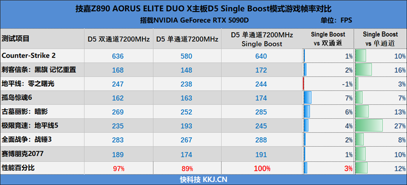 D5 Single Boost实测！技嘉Z890 AORUS ELITE DUO X主板内存体验：单通道游戏性能干翻双通道