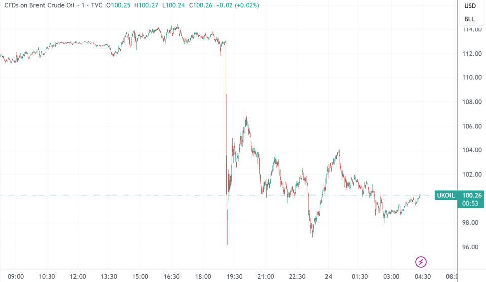 (布油分钟线图,来源:TradingView)