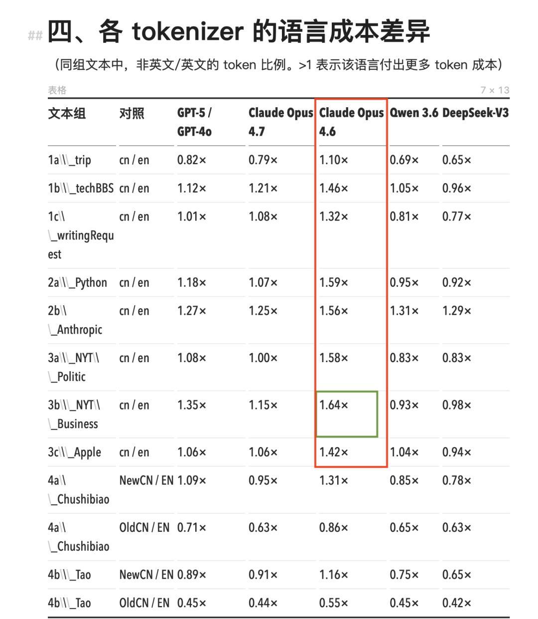 Opus 4.6 及其之前的 Claude 模型，中文 token 的消耗量显著高于其它模型（红框）
