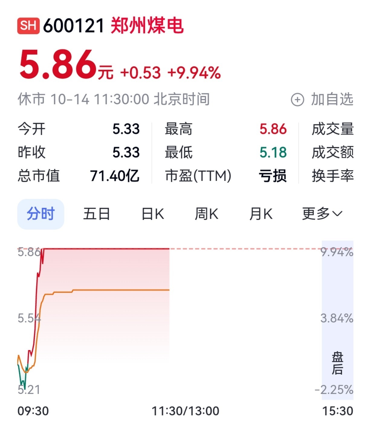 10月14日早盘,在超3600只个股下跌的背景下,煤炭郑州煤电涨停,