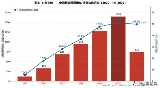 6 年突破——中国新能源乘用车销量与渗透率（2020 - H1 2026）